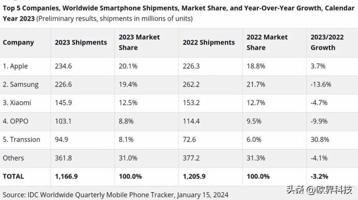 2023年全球手机出货量榜单出炉：小米全球第三，国产第一