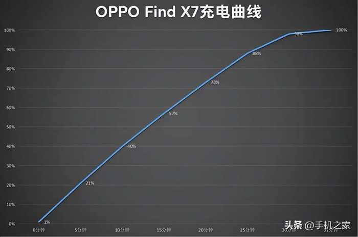 比肩Pro版本的越级之作 OPPO Find X7评测