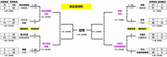 男足亚洲杯8强出炉！一支第四档球队创造奇迹；伊朗点杀压轴晋级