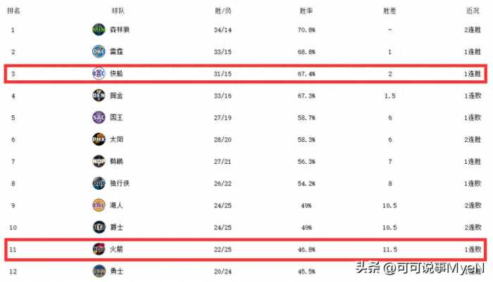 西部排名又乱了：快船反超掘金：轰31+9+4！登顶联盟第一！