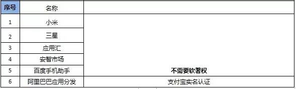 2019年各大安卓应用商店上架经验，含流程，物料，方法，建议收藏