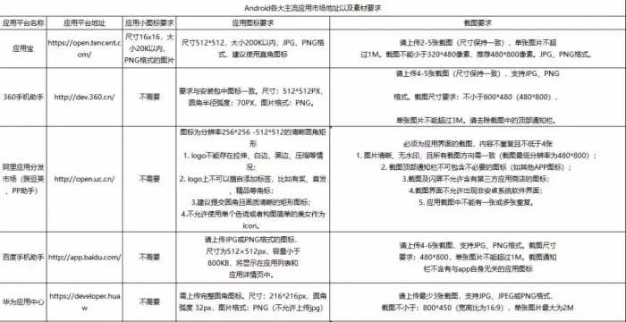 2019年各大安卓应用商店上架经验，含流程，物料，方法，建议收藏