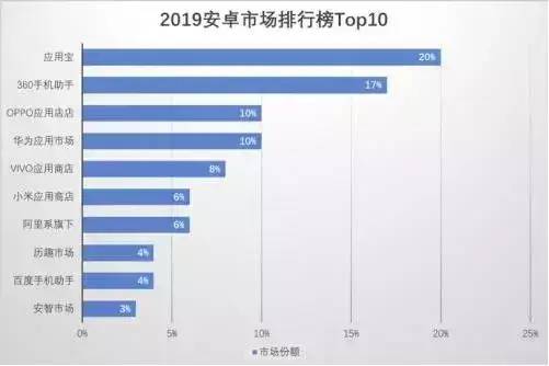 2019年各大安卓应用商店上架经验，含流程，物料，方法，建议收藏