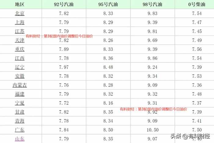 国内油价或将下调，国际油价大跌，加油站2月3日92号汽油今日价格