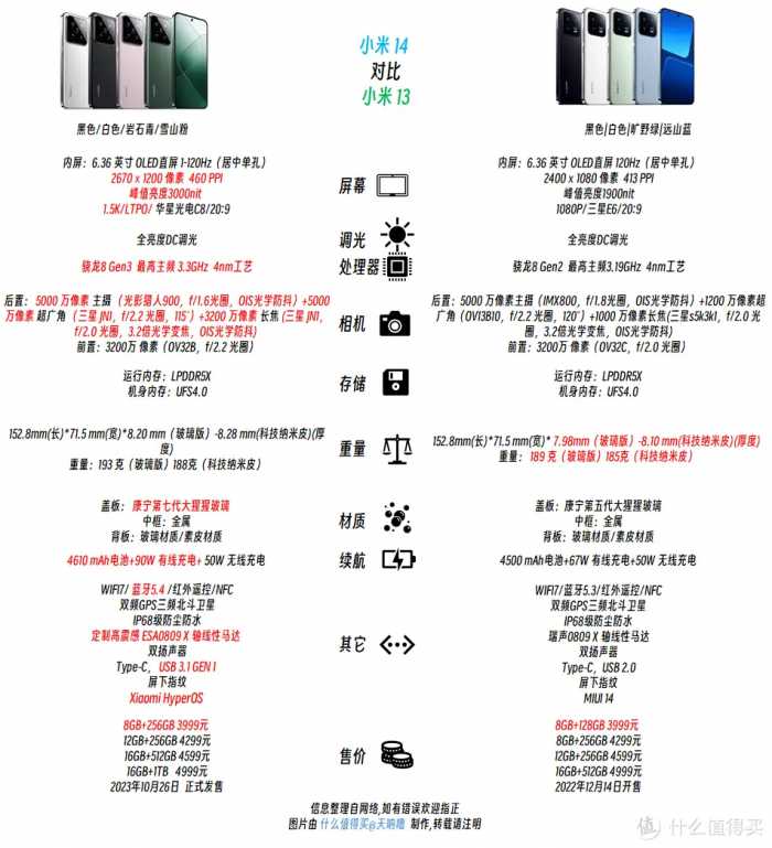 一张图看懂 ：小米14对比小米13，全方位升级？