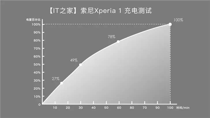 重新开始的索尼，从心开始的Xperia 1体验评测