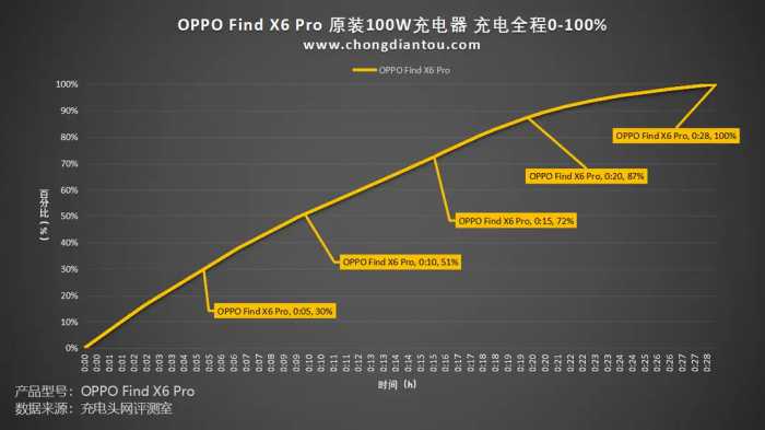 兼顾轻薄续航，100W 5000mAh更可搭，OPPO Find X6 Pro 手机评测