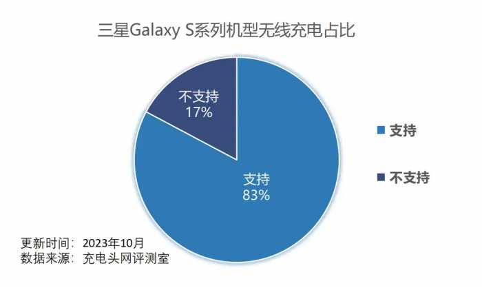 回顾历代三星Galaxy S系列手机，有哪些型号支持无线充电功能