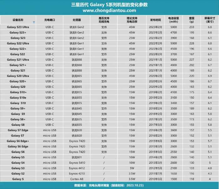 回顾历代三星Galaxy S系列手机，有哪些型号支持无线充电功能