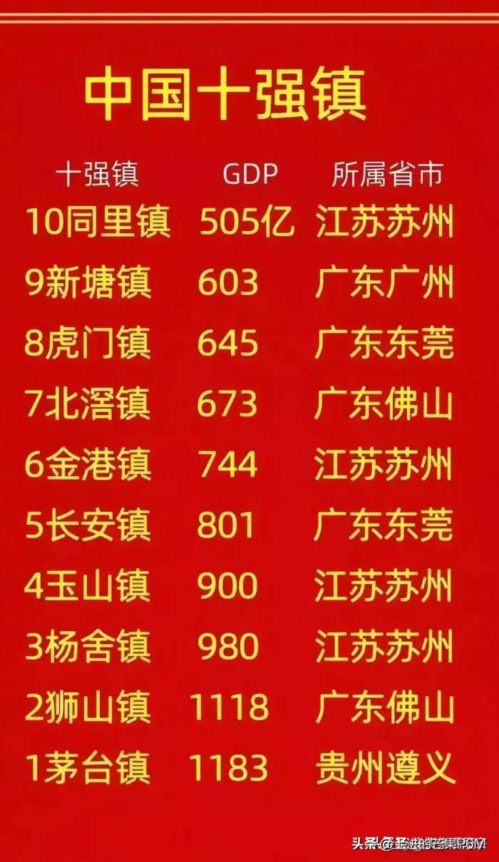 全国十强镇最多的省份，广东为中国第一经济大省的实力和地位