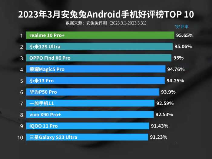 好评榜第一名的手机，20GB 256GB仅1989元，曲面屏 一亿像素三摄