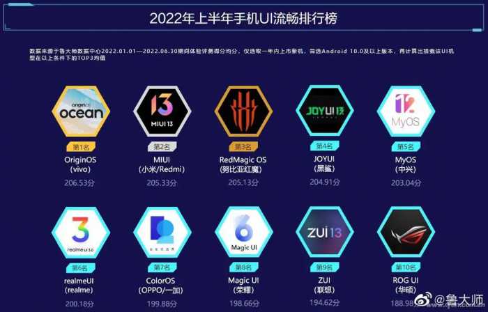 手机系统哪家强？鲁大师公布上半年UI流畅度排行