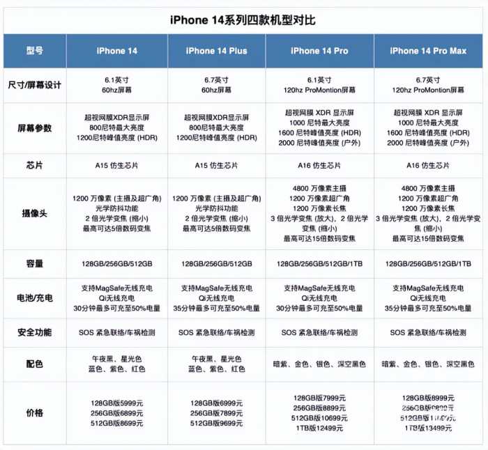 苹果iPhone 14带着最惊艳的体验来了，5999元起售！还有最硬核手表