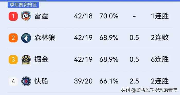 西部排名大乱：勇士、独行侠、太阳全部输球，湖人收大礼！