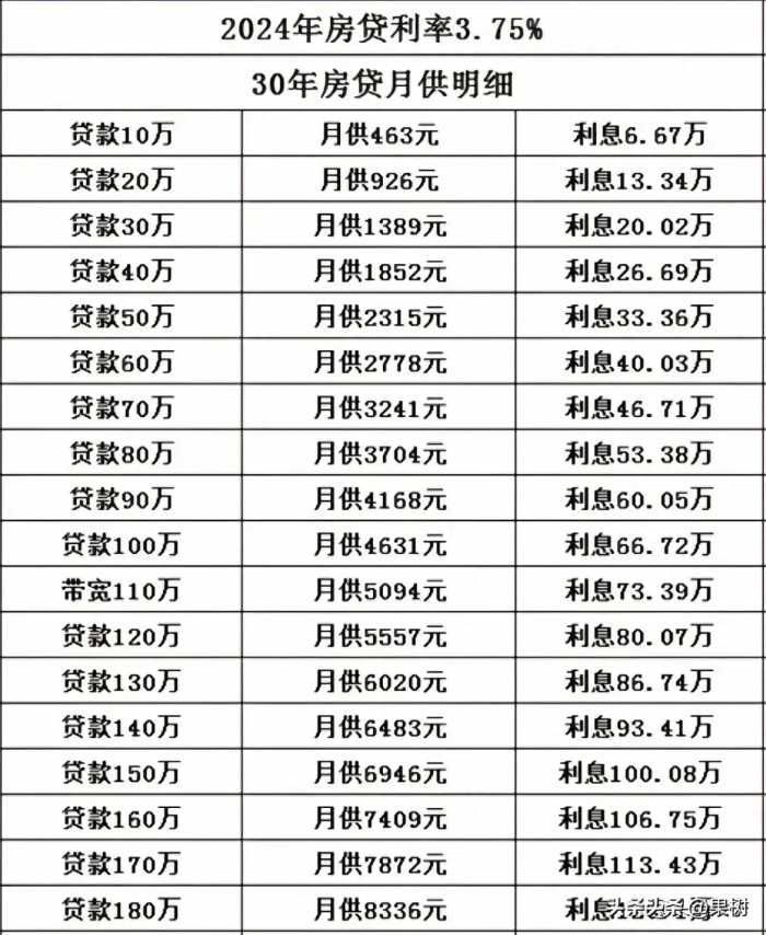 2024年房贷利率，每月要还多少月供，给你整理好了，收藏看看