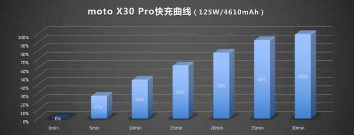 moto X30 Pro测评：2亿主摄和骁龙8 处理器，性能影像双巅峰