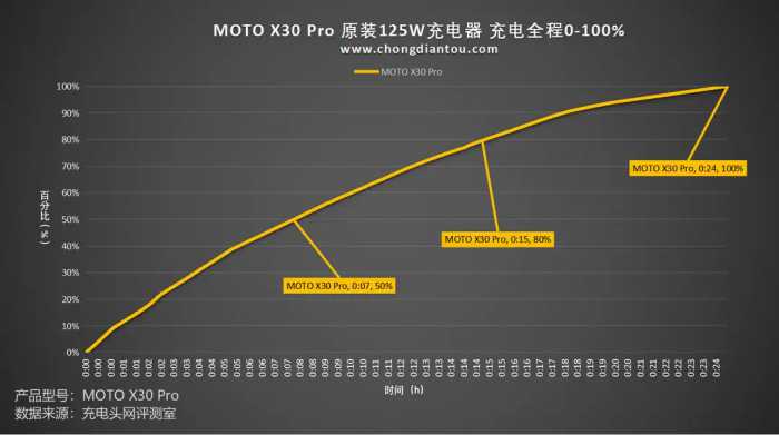 颜值性能双升级，125W强势蓄能，moto X30 Pro手机评测