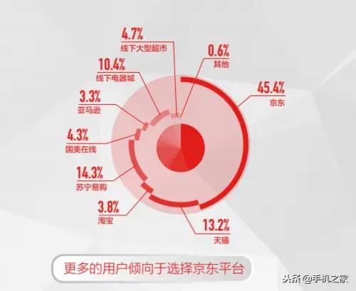 简单直接赢得人气 京东家电引领消费品质升级