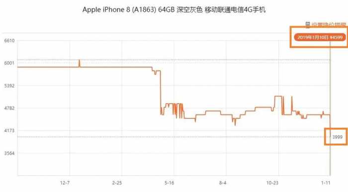 打脸来得如此之快！京东自营调价：iPhone 8 最低3999元