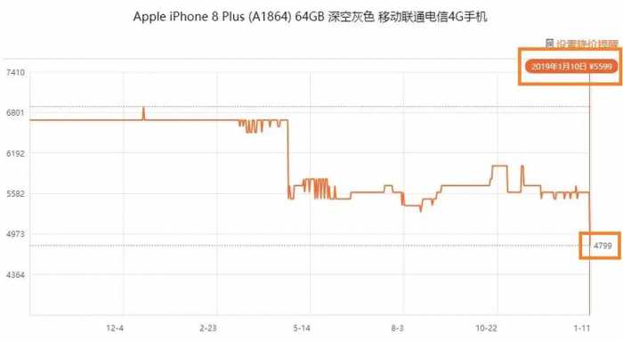 打脸来得如此之快！京东自营调价：iPhone 8 最低3999元