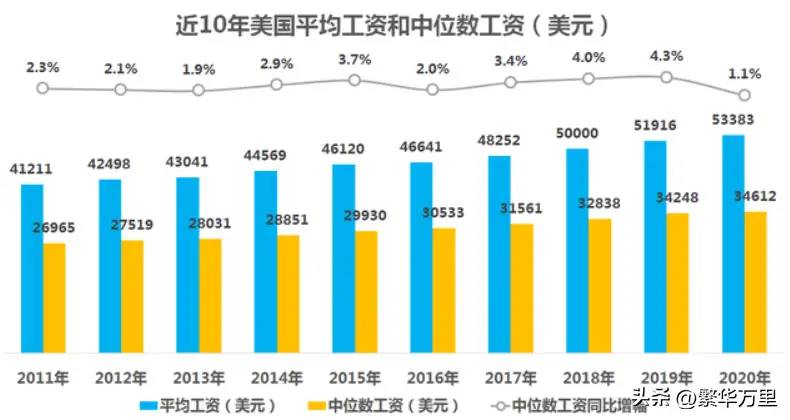 美国总计3亿多人，普通人一个月的工资，到底有多少钱？