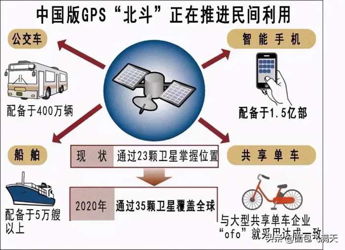 中国北斗已经全球覆盖了！为什么我们还坚持用GPS？原因太现实