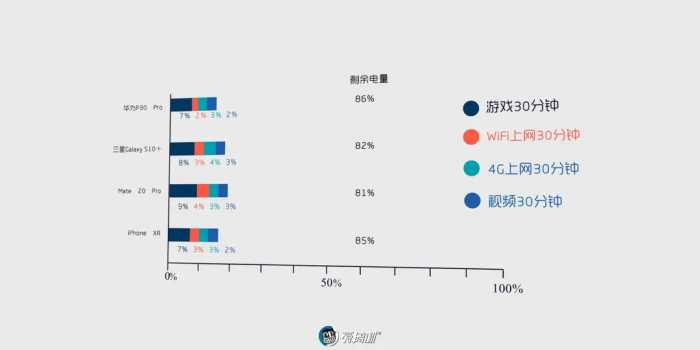 DxOMark第一：华为P30 Pro评测