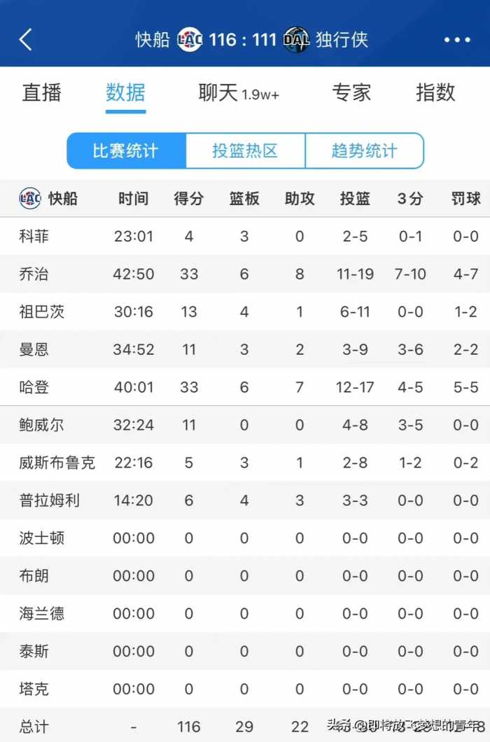 伦纳德伤缺，哈登33+6+7乔治33+6+8，快船116-111力克独行侠！