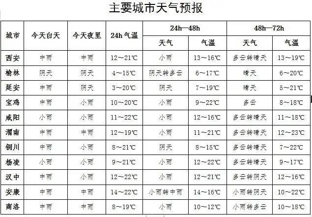 刚刚，陕西这里下雪了！大雨、暴雨！陕西局地降温12℃，西安新一轮降雨时间公布