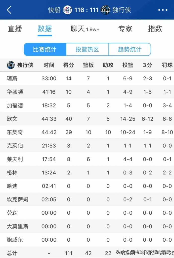 伦纳德伤缺，哈登33+6+7乔治33+6+8，快船116-111力克独行侠！