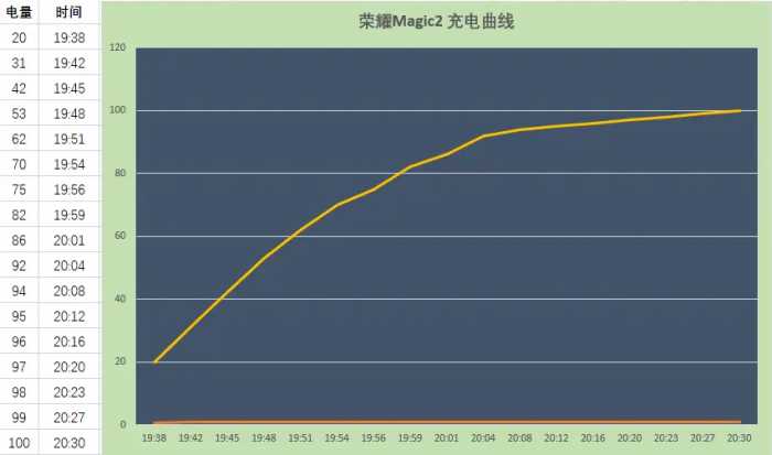 荣耀Magic2“持久续航 超级快充”，不吹不黑实评实测！