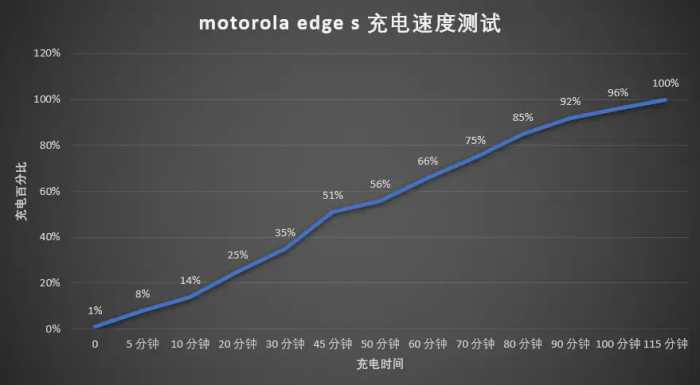 motorola edge s评测：骁龙870用起来怎么样？