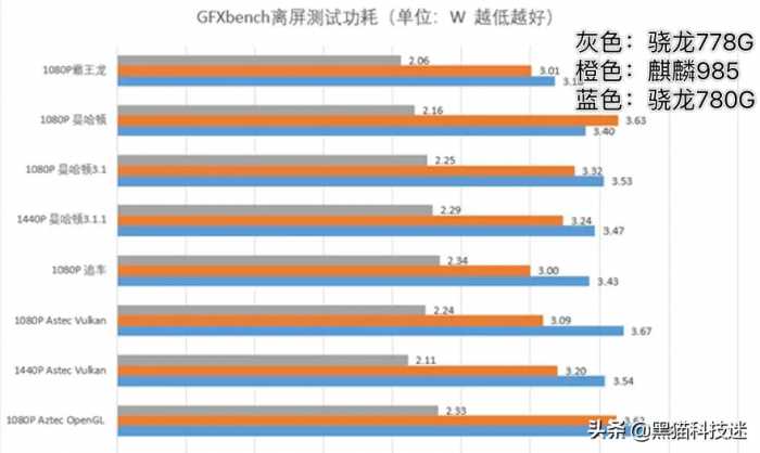 买手机想坚持3年以上不卡顿？这3款芯片懂行人劝你不要买