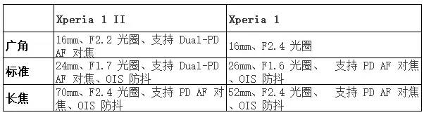 Sony Xperia 1 II进步有多少？两代摄影旗舰摄力比较