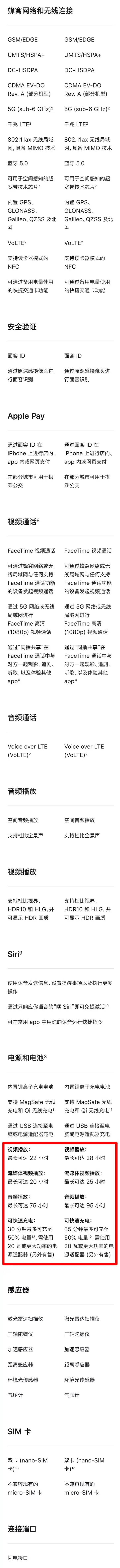 都给大家一一列出来了，4款iPhone13详细对比