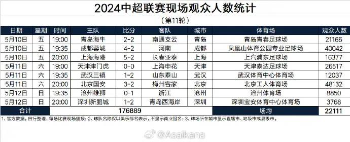 中超上座率：国安4万8压蓉城再登榜首，深圳主场不到4千人垫底