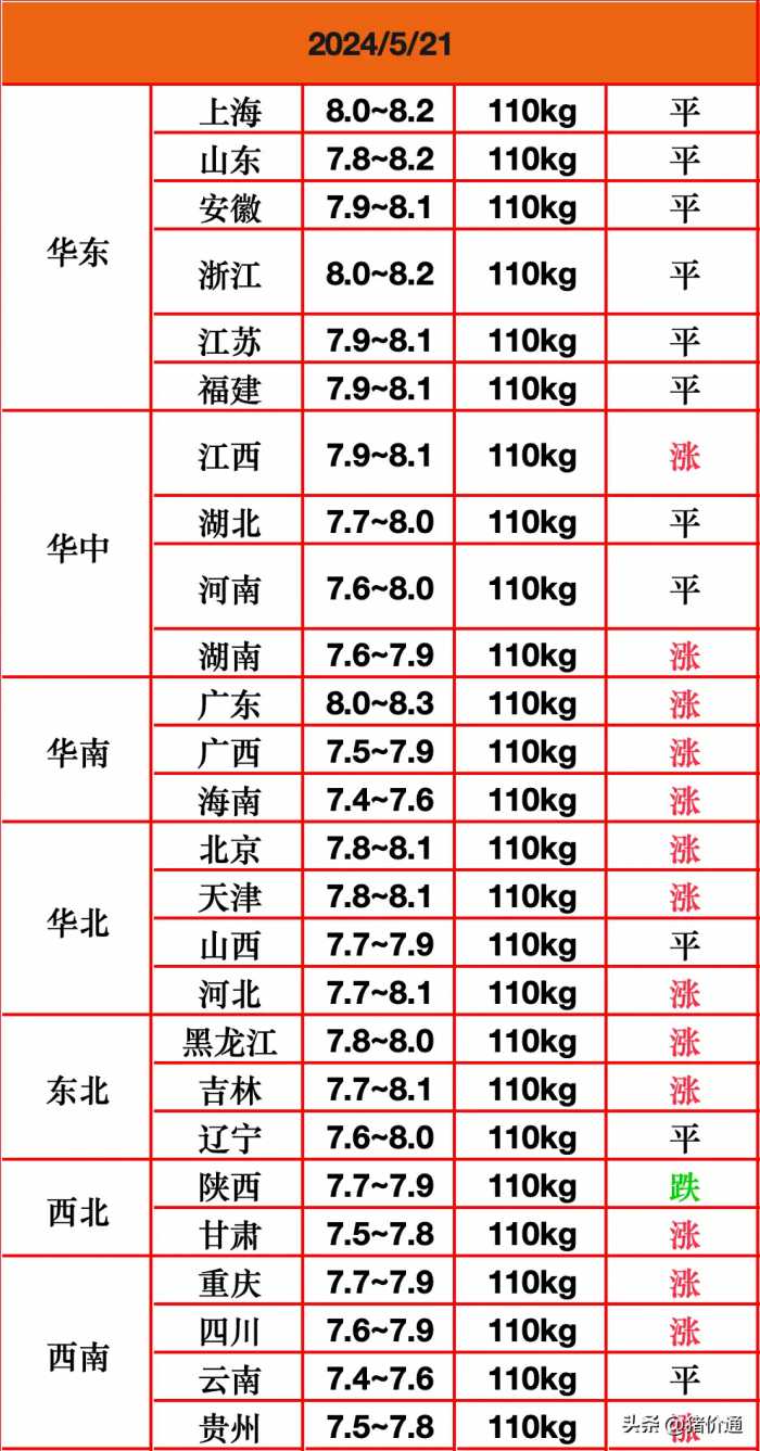 【今日猪价】5月21日猪价“越涨越高”！这回彻底翻身进入涨价潮