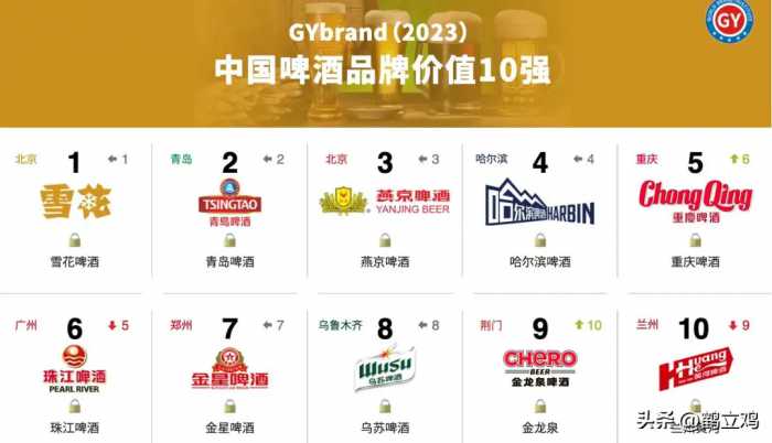 中国啤酒新排行top10：乌苏第8，青岛第2，哈尔滨无缘前三！