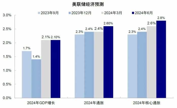 几大消息落地，美联储维持利率不变 预计年内最多降息一次