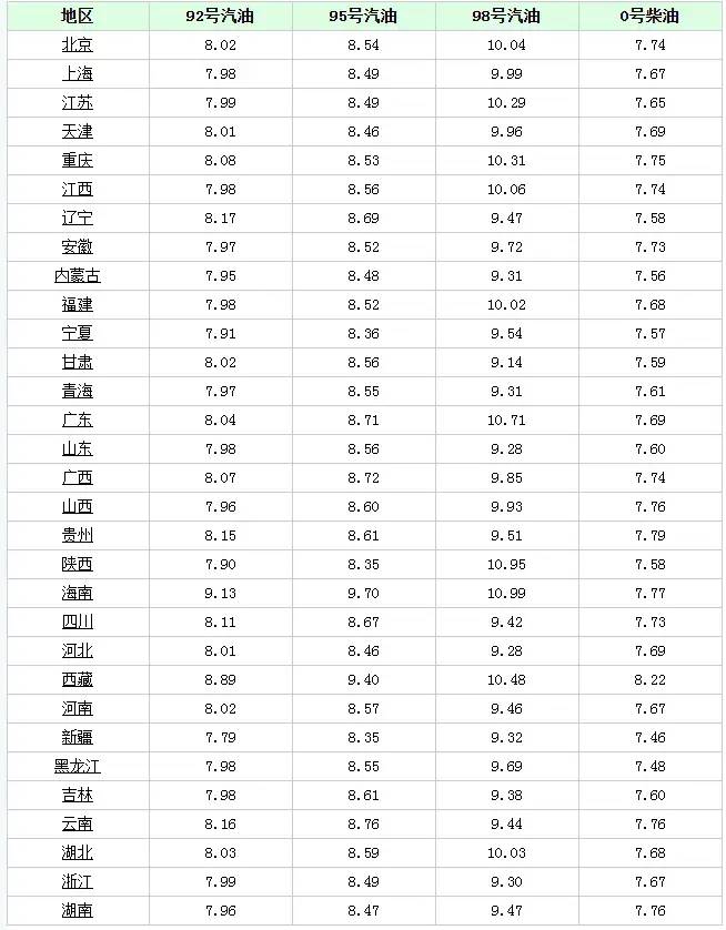 油价“坐火箭”，大跌“495元/吨”的92/95号汽油，7月11日调价