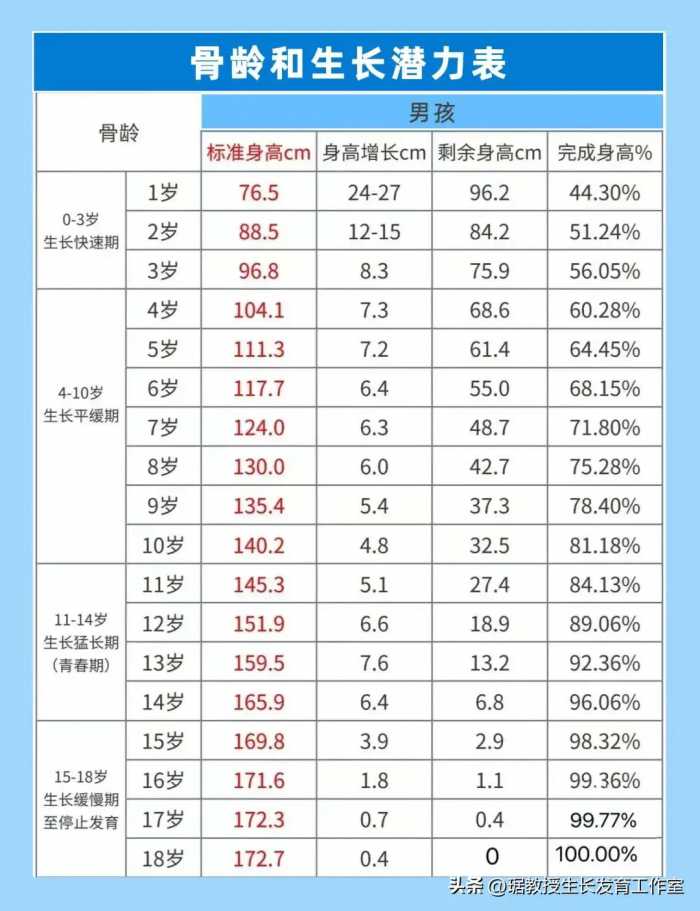 3-18岁骨龄对照表！孩子还能长多高？看完这篇你就知道了