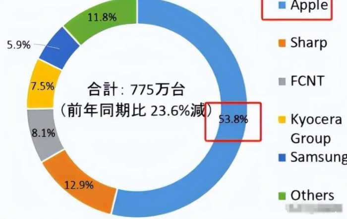 日本手机市场洗牌：中国品牌