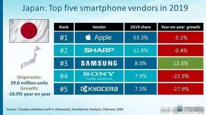 日本手机市场洗牌：中国品牌