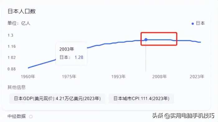 中日韩新生儿差距太大：日本72万，韩仅22万，中国令人意外