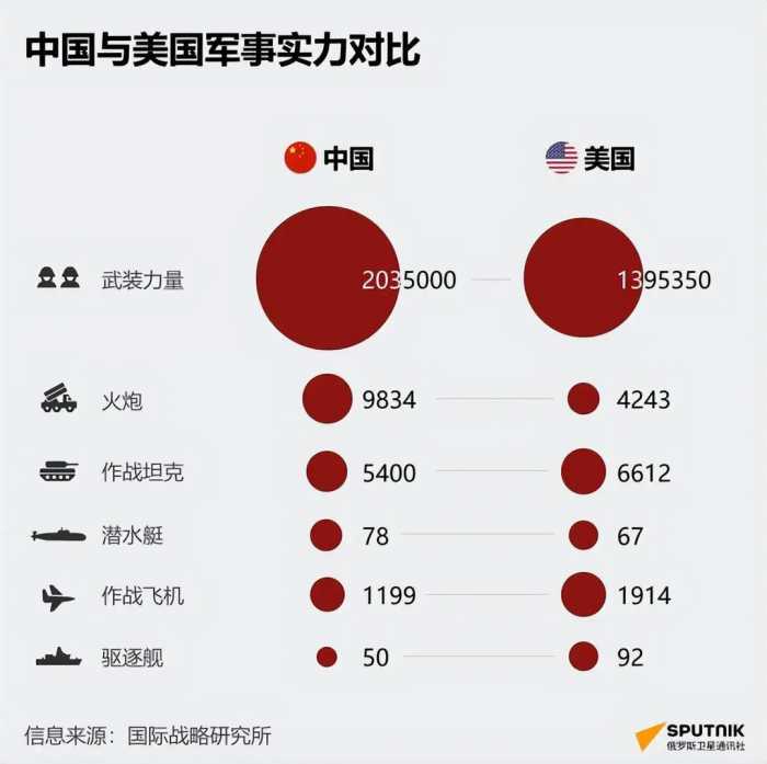 美军有能力打赢解放军吗？俄媒：两军差距大，除兵员其他全是劣势