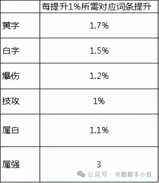 【DNF手游】词条提升分析，顶配下火焰女王已非最强项链？