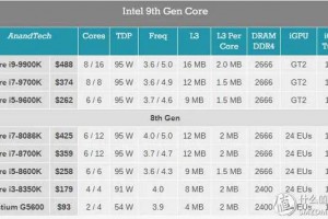 英特尔良心之作？第9代Intel Core i5 9600K首发评测