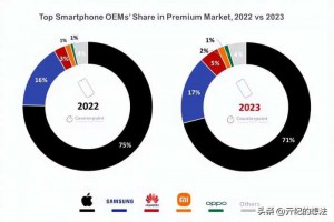 2023年全球高端手机销量排行：华为仅排第三，榜首是OPPO的71倍