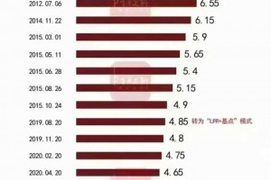 终于有人把历年房贷利率走势图，整理出来了，快收藏看看。