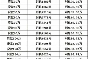 2024年房贷利率，每月要还多少月供，给你整理好了，收藏看看